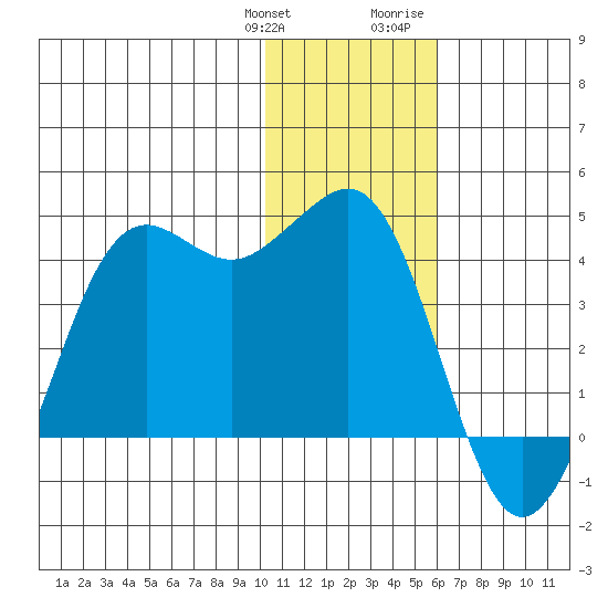 Cape Sarichef tide chart for Saturday, January 11, 2025