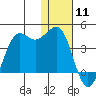 Cape Sarichef tide chart for Saturday, January 11, 2025