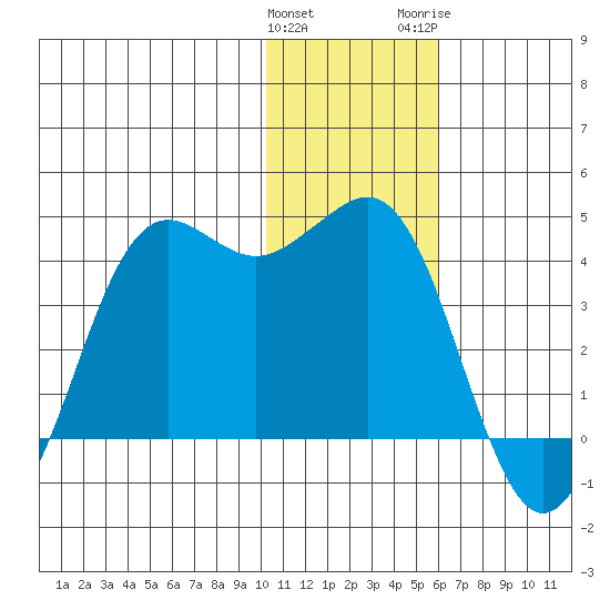 Cape Sarichef tide chart for Sunday, January 12, 2025