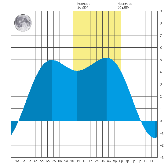 Cape Sarichef tide chart for Monday, January 13, 2025