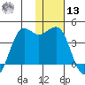 Cape Sarichef tide chart for Monday, January 13, 2025