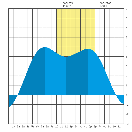 Cape Sarichef tide chart for Tuesday, January 14, 2025