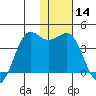 Cape Sarichef tide chart for Tuesday, January 14, 2025