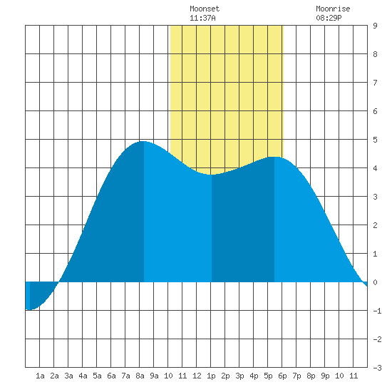 Cape Sarichef tide chart for Wednesday, January 15, 2025