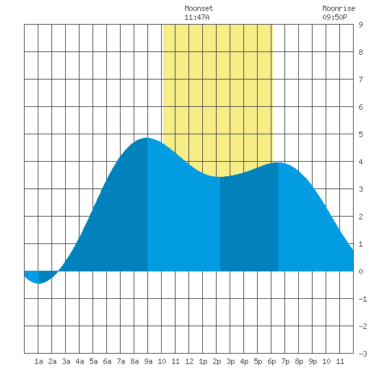 Cape Sarichef tide chart for Thursday, January 16, 2025
