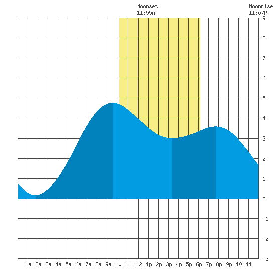 Cape Sarichef tide chart for Friday, January 17, 2025