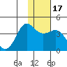 Cape Sarichef tide chart for Friday, January 17, 2025
