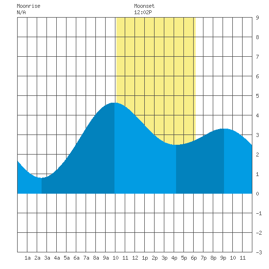 Cape Sarichef tide chart for Saturday, January 18, 2025
