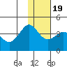 Cape Sarichef tide chart for Sunday, January 19, 2025