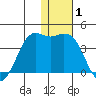 Cape Sarichef tide chart for Wednesday, January 1, 2025