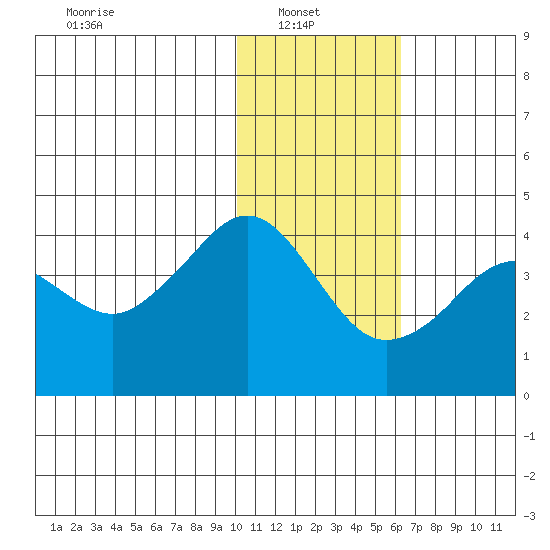 Cape Sarichef tide chart for Monday, January 20, 2025