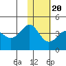Cape Sarichef tide chart for Monday, January 20, 2025