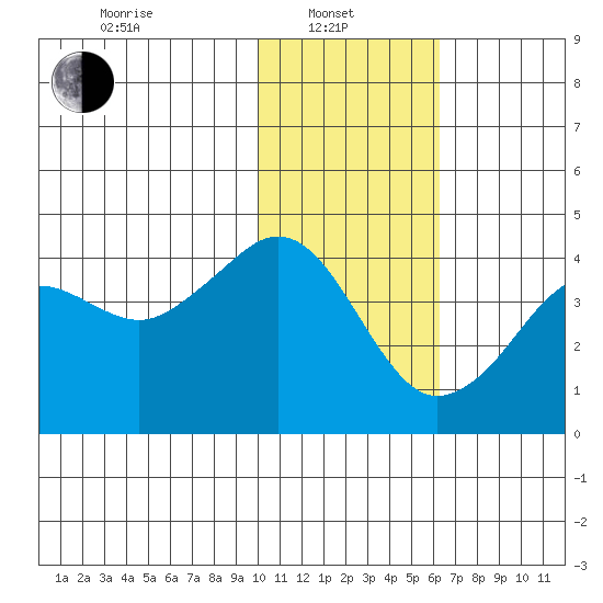 Cape Sarichef tide chart for Tuesday, January 21, 2025