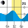 Cape Sarichef tide chart for Tuesday, January 21, 2025