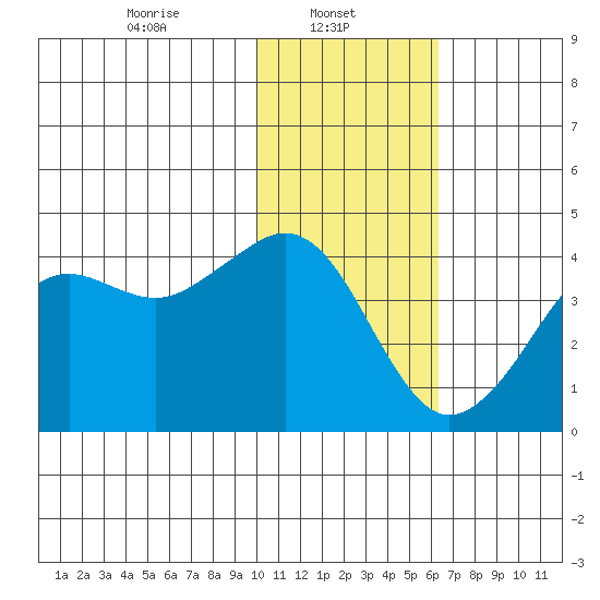 Cape Sarichef tide chart for Wednesday, January 22, 2025