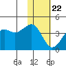 Cape Sarichef tide chart for Wednesday, January 22, 2025