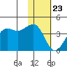 Cape Sarichef tide chart for Thursday, January 23, 2025