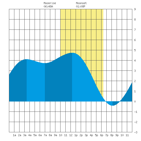 Cape Sarichef tide chart for Friday, January 24, 2025
