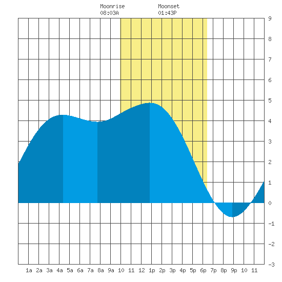 Cape Sarichef tide chart for Saturday, January 25, 2025