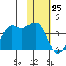 Cape Sarichef tide chart for Saturday, January 25, 2025