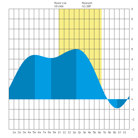 Cape Sarichef tide chart for Sunday, January 26, 2025