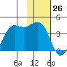 Cape Sarichef tide chart for Sunday, January 26, 2025