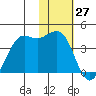Cape Sarichef tide chart for Monday, January 27, 2025