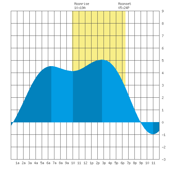Cape Sarichef tide chart for Tuesday, January 28, 2025