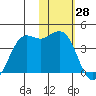 Cape Sarichef tide chart for Tuesday, January 28, 2025