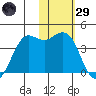 Cape Sarichef tide chart for Wednesday, January 29, 2025