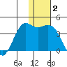 Cape Sarichef tide chart for Thursday, January 2, 2025