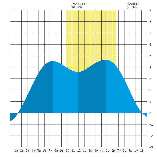 Cape Sarichef tide chart for Thursday, January 30, 2025