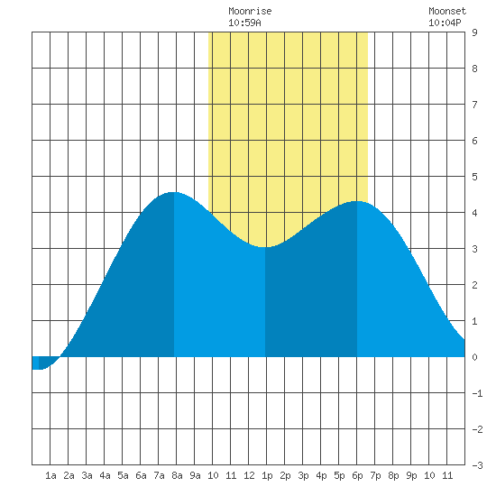 Cape Sarichef tide chart for Friday, January 31, 2025