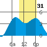 Cape Sarichef tide chart for Friday, January 31, 2025