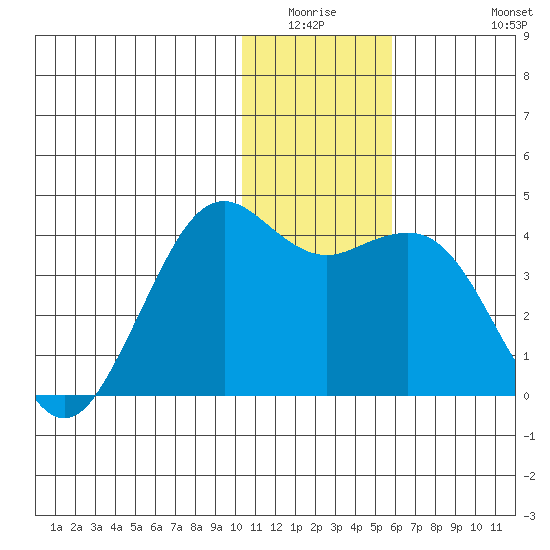 Cape Sarichef tide chart for Friday, January 3, 2025