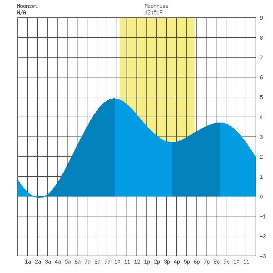 Cape Sarichef tide chart for Saturday, January 4, 2025