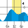Cape Sarichef tide chart for Saturday, January 4, 2025