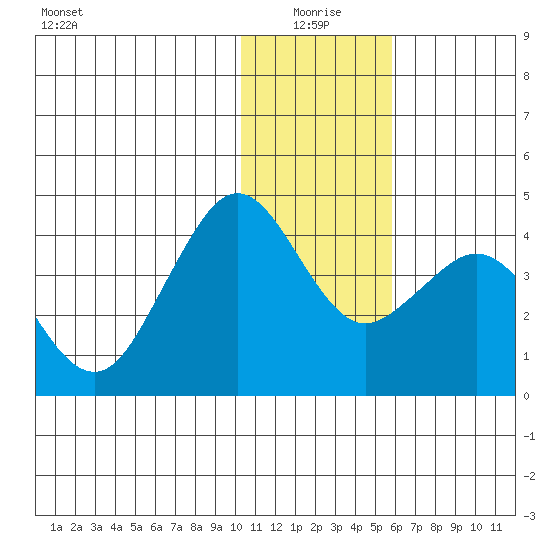Cape Sarichef tide chart for Sunday, January 5, 2025