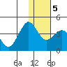 Cape Sarichef tide chart for Sunday, January 5, 2025