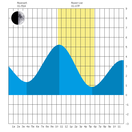 Cape Sarichef tide chart for Monday, January 6, 2025