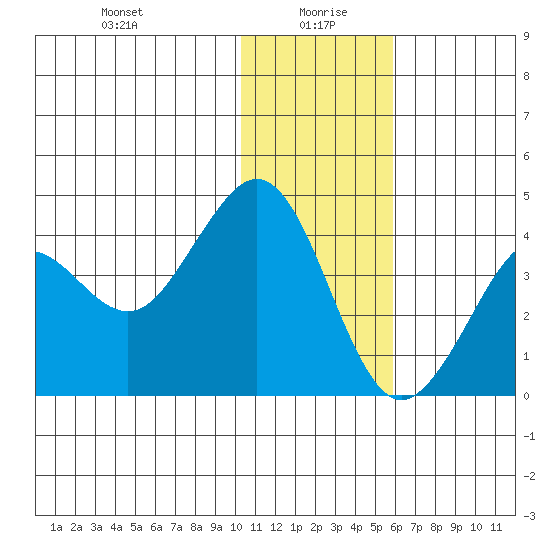 Cape Sarichef tide chart for Tuesday, January 7, 2025
