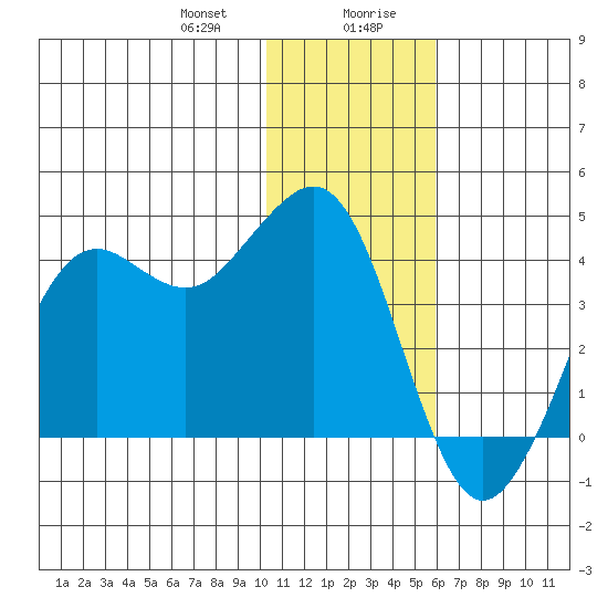 Cape Sarichef tide chart for Thursday, January 9, 2025