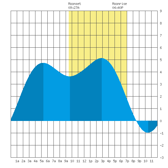 Cape Sarichef tide chart for Monday, February 10, 2025