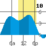 Cape Sarichef tide chart for Monday, February 10, 2025