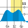 Cape Sarichef tide chart for Tuesday, February 11, 2025