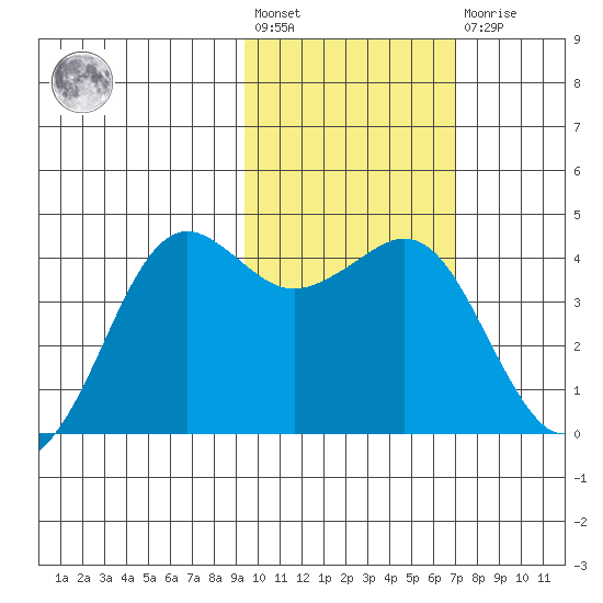 Cape Sarichef tide chart for Wednesday, February 12, 2025