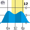 Cape Sarichef tide chart for Wednesday, February 12, 2025