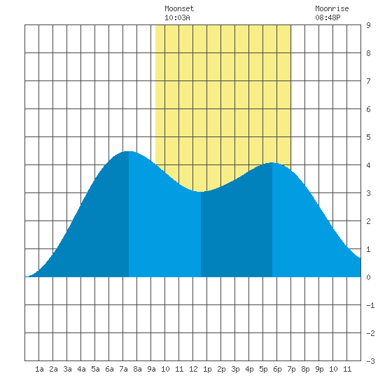 Cape Sarichef tide chart for Thursday, February 13, 2025