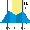 Cape Sarichef tide chart for Thursday, February 13, 2025