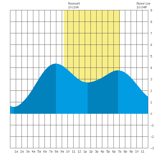 Cape Sarichef tide chart for Friday, February 14, 2025